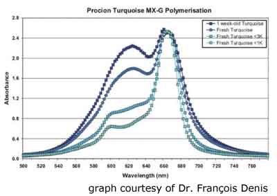 Procion Turquoise MX-G Polymerization