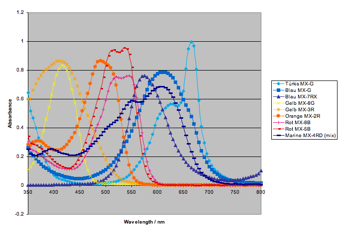 absoprtion spectra for nine MX dyes