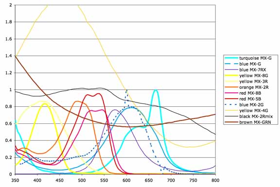 Procion mx type dye spectra